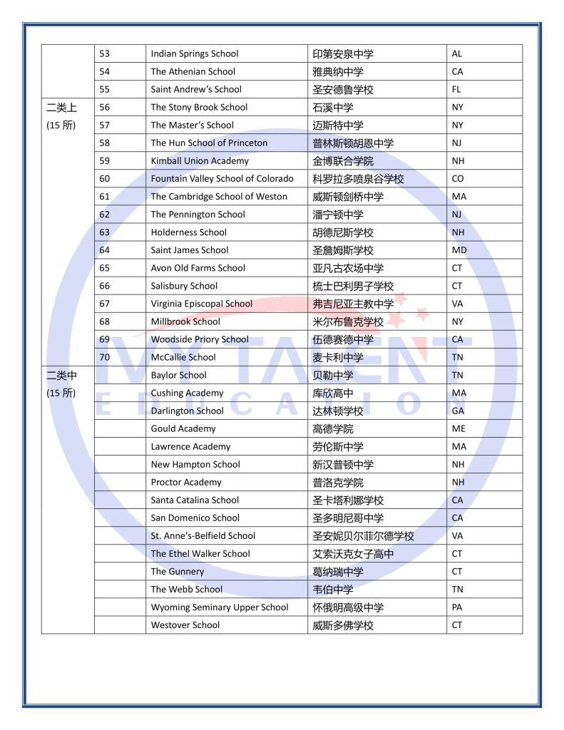 2022 丽格美国高中排名-3