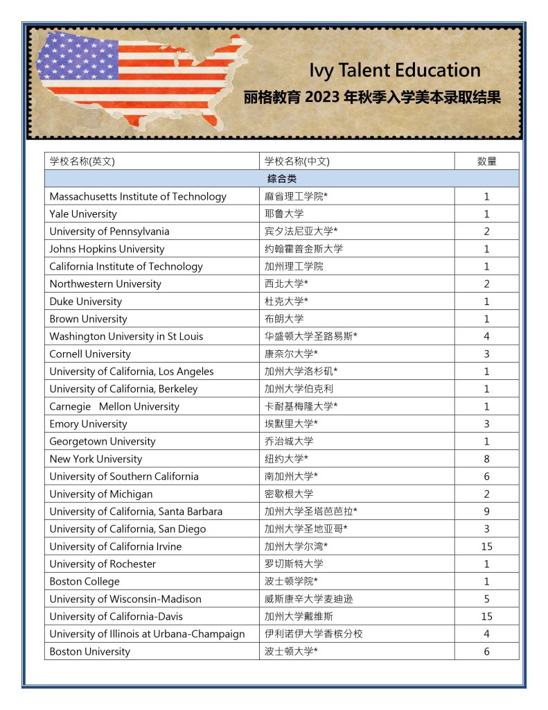 2023美本录取