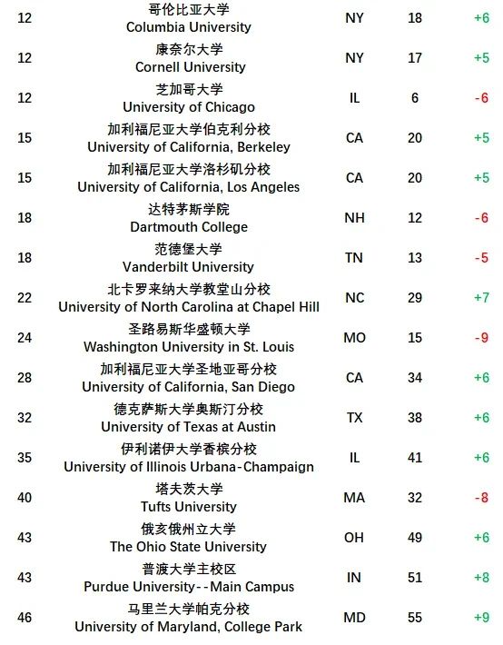 5名≤变化幅度＜10名的学校