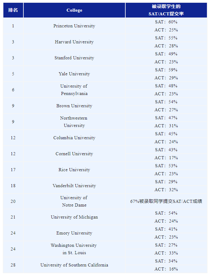 TOP30部分大学录取学生SATACT提交率