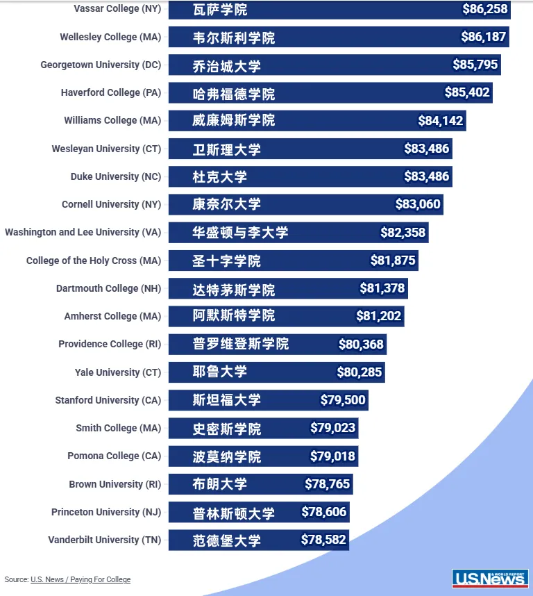 授予国际生资助金额最多的20所大学