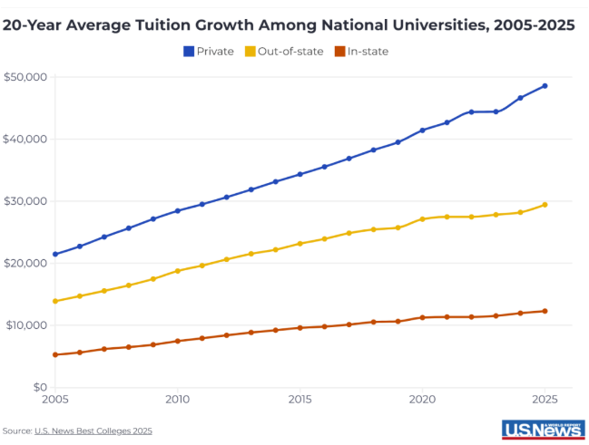 tuition growth 1