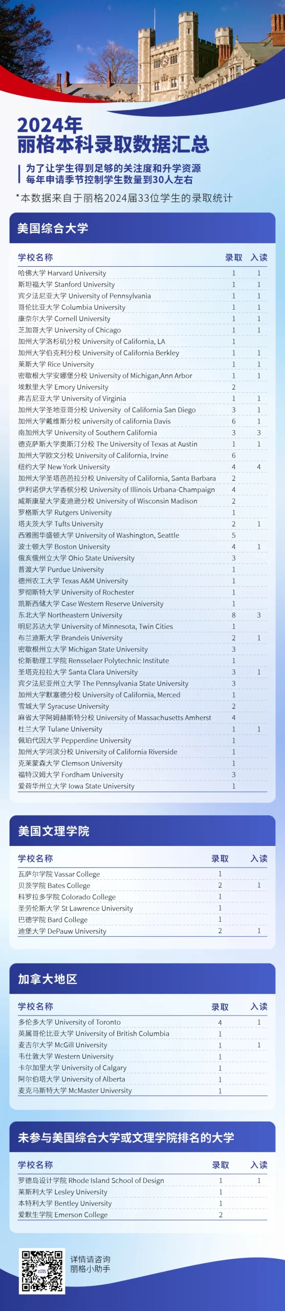 Ivy-talent-offer-2024 美本录取