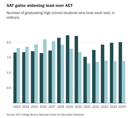 act vs sat