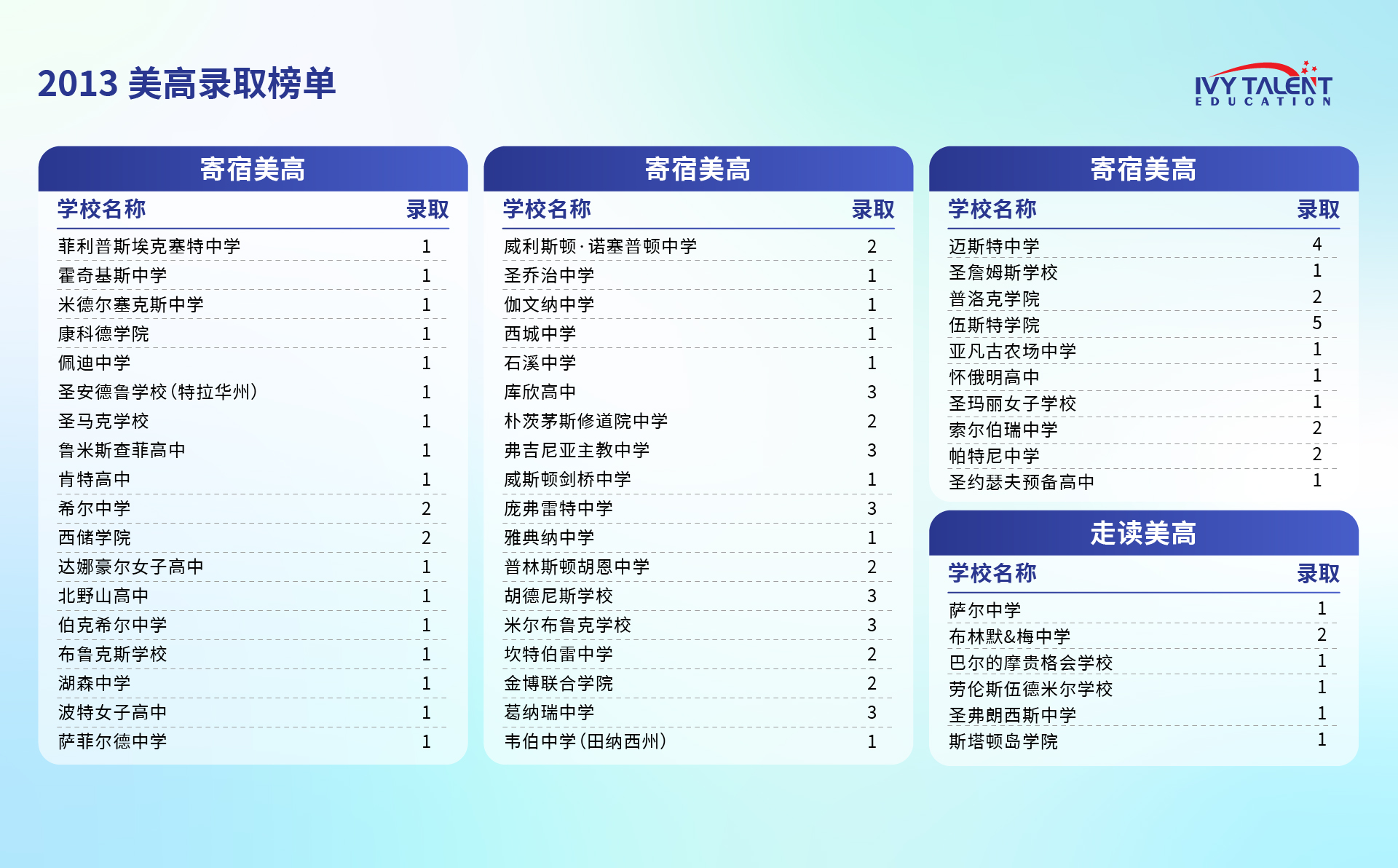 ivy-talent-hs-admission-result-2013