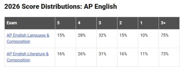 ivy-talent-college-board-ap-score-screenshot-1 ivy-talent-college-board-ap-score-screenshot-1
