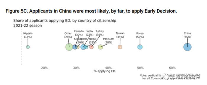 约65% 的中国申请者在2021年进行ED申请