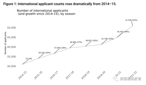 国际学生申请人数增加超60%
